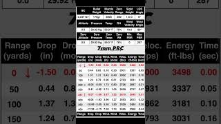 7mm prc vs 7mm Remington Magnum hunting remington handloading hunting 7prc 7mmremmag hornady [upl. by Tuneberg263]