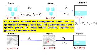 Exercice thermodynamique  Chaleur et changement détat physique de la matière [upl. by Werner]