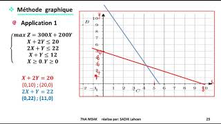 EP 6 recherche opérationnelle méthode graphique [upl. by Jacinta]