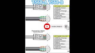 Difference between t568a Vs t568b wiring t568a t568b rj45 internetconnection networking [upl. by Shuler658]