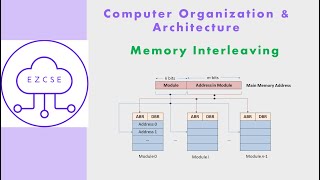 CO56  Memory Interleaving  Highorder  Loworder [upl. by Wayolle]