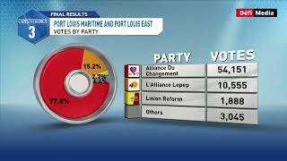 Circonscription no 3  répartition du nombre de votes [upl. by Harrington]