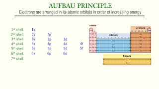 spdf NOTATION FOR ATOM [upl. by Coretta345]