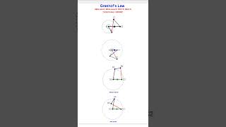 Grashof’s Law four bar mechanism  shorts [upl. by Eloise127]