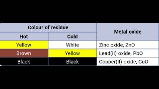 Color of zinc oxide leadII oxide and copperIIoxide [upl. by Nanreit]