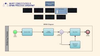 What Constitutes a BPMN Process Diagram [upl. by Vikky]