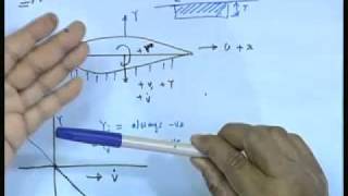 Mod01 Lec26 Hydrodynamic Derivatives [upl. by Sral287]