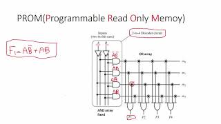 محاضرة عن programmable logic devices [upl. by Ursas544]