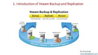 Veeam Advance Training  1  Introduction Video Veeam Backup and Replication [upl. by Petrina18]