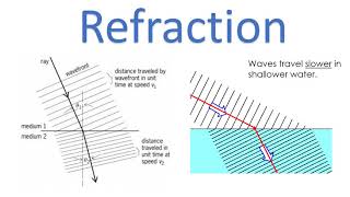 GCSE Physics Waves in a ripple tanks [upl. by Irpak]