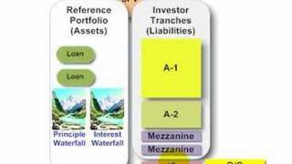 Subordination in structured finance [upl. by Merceer]