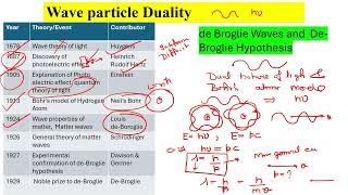 de Broglie hypothesis [upl. by Macilroy487]