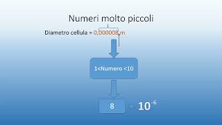 Notazione scientifica e ordine di grandezza [upl. by Amikat505]