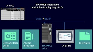 Siemens How2Drive  Adding SINAMICS Drives to an EtherNetIP Network [upl. by Syck]