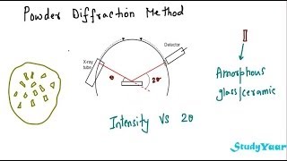 Determining Crystal Structures  Powder Diffraction DebyeScherrer Rotating Crystal Method [upl. by Oiratno]
