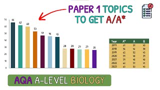 Revise These Topics For AA in A Level Biology｜AQA Biology Paper 1 [upl. by Sorgalim644]