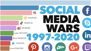 Most Popular Social Media Platforms 1997  2020 [upl. by Eiznikam196]