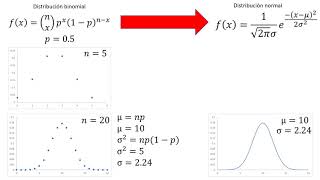Aproximación de la distribución binomial a la normal [upl. by Ydal]