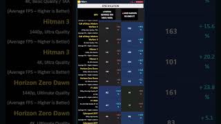 RTX 3080 10GB vs RX 6900 XT  Gaming 1440p 4K Ryzen 7 5800X3D Shorts [upl. by Naud]