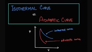 Why is Adiabatic Curve steeper than Isothermal Curve [upl. by Anaujat669]