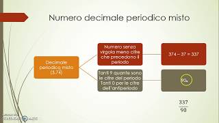 13 Dal numero decimale alla frazione generatrice [upl. by Suivatna9]