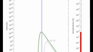 Thermal radiation blackbody as a function of wavelength [upl. by Acirret623]