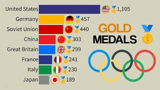 Top 15 Countries by Gold Medals in the Summer Olympics  1896  2024 Updated [upl. by Ysied116]