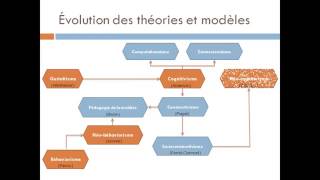 theories apprentissage [upl. by Tilford]