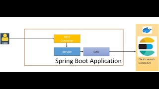 Connect Spring Boot Application to Elasticsearch Docker Container using HTTPS [upl. by Sorkin]