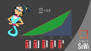 Lorenzkurve und GiniKoeffizient  Simple SoWi [upl. by Leirol412]
