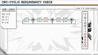 CRC  Cyclic Redundancy Check [upl. by Rodd926]