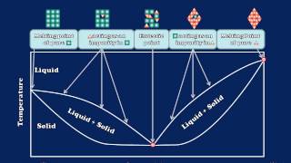 Melting Point Depression Explained [upl. by Christoper]