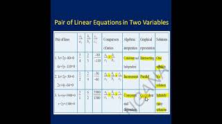 Class 10 Maths Pair of Linear Equations in Two Variables focuseducation432 [upl. by Koblas]