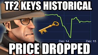 TF2 KEYS HISTORICAL PRICE DROPPED [upl. by Rosenblast698]