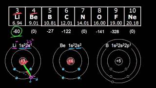 Electronegativity  Periodic table  Chemistry  Khan Academy [upl. by Gnuj]