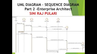 Software Engineering UML Behavioral Diagrams Sequence Diagram Part 2 using Enterprise Architect [upl. by Airemaj536]