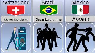 Biggest Crime From different Countries  Comparison Crime [upl. by Edana]