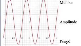 Finding Midline Amplitude and Period of Trig Functions [upl. by Yessak]