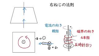 電流による導線、コイルの磁界 [upl. by Blackmun100]