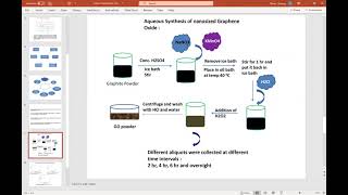 Modified Synthesis of Graphene Oxide [upl. by Caputo808]