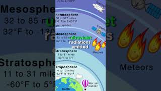 Can the stratosphere absorb harmful radiation stratosphere usa video fyp foryou shorts earth [upl. by Namzaj]