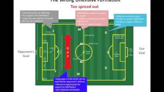 Strategies for 343 Soccer Formation [upl. by Adiari]