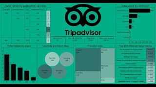 Create Tripadvisor dashboard with Tableau in 26 minutes [upl. by Noiroc741]