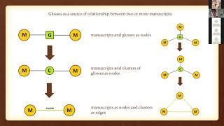 Evina Steinova Network Analysis as a Tool to Study Glossing Networks in Carolingian Europe [upl. by Bower]