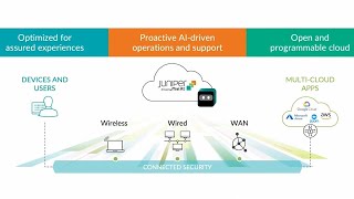 Experience the Juniper AIDriven SDWAN Demo [upl. by Atiuqihs]