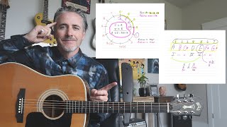 ep4 The Circle of Fifths made easy for guitar players [upl. by Lexine]