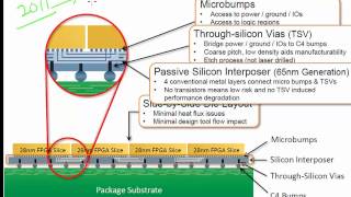 25D ICs or interposer technology [upl. by Notsej]