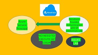 Azure service principal authentication using terraform [upl. by Bathilda]