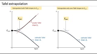 Tafel extrapolation [upl. by Ydoc]