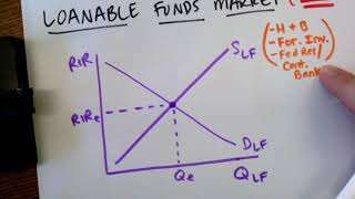 Unit 4 Loanable Funds Market Graph [upl. by Park]